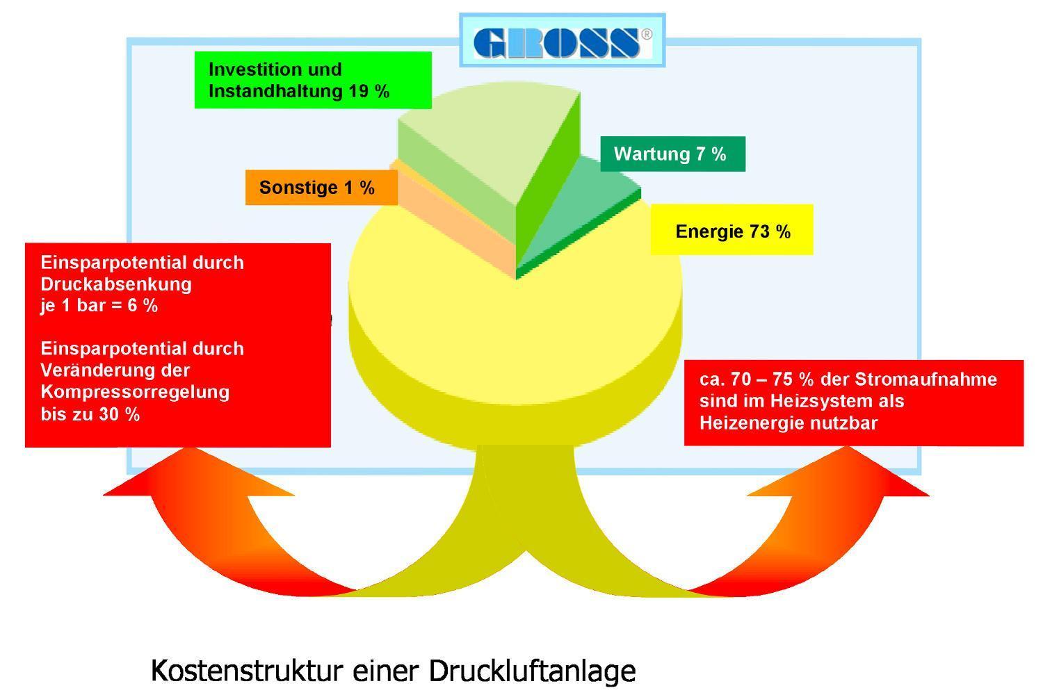 Kostenfaktoren beim Einsatz von Druckluft